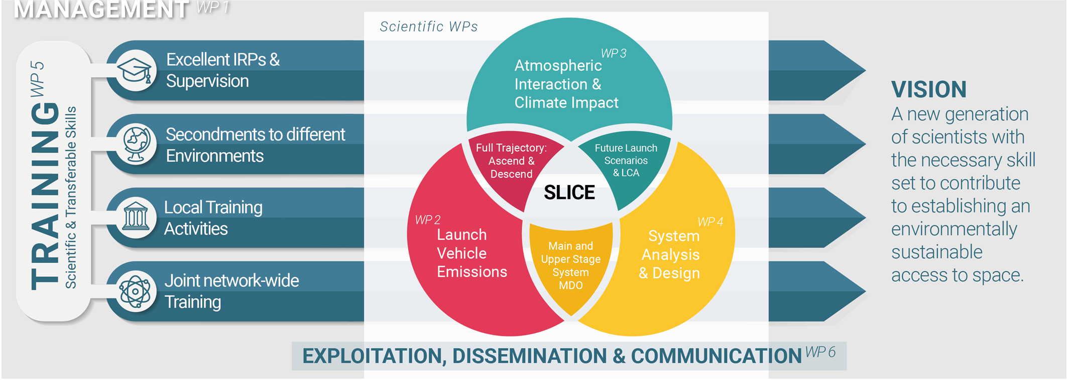 Overview diagram of the SLICE Doctoral Network structure. Left: training work packages including supervision, secondments, local and joint training activities. Center: scientific work packages with three overlapping areas: launch vehicle emissions, atmospheric interaction and climate impact, and system analysis and design, connected under the SLICE framework. Right: project vision to train a new generation of scientists for environmentally sustainable access to space.